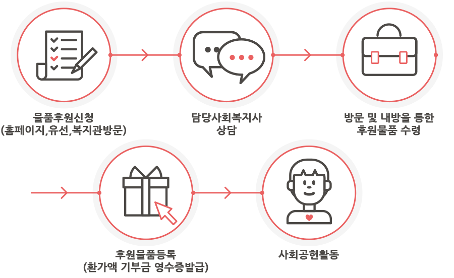 물품후원 신청방법